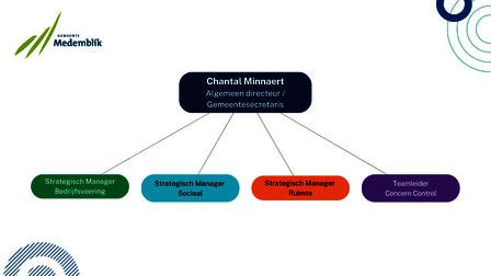 Het organogram van gemeente Medemblik. Gemaakt in augustus 2025. Centraal staat algemeen directeur en gemeentesecretaris Chantal Minnaert. Daaromheen zijn visueel de strategisch managers en teamleiders te zien die onder de algemeen directeur vallen. Dit zijn Strategisch Manager Ruimte, Strategisch Manager Sociaal, Strategisch Manager Bedrijfsvoering en Teamleider Concern Control.